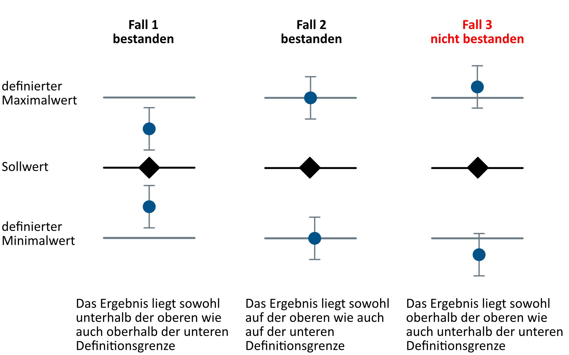 Konformitätsbewertung