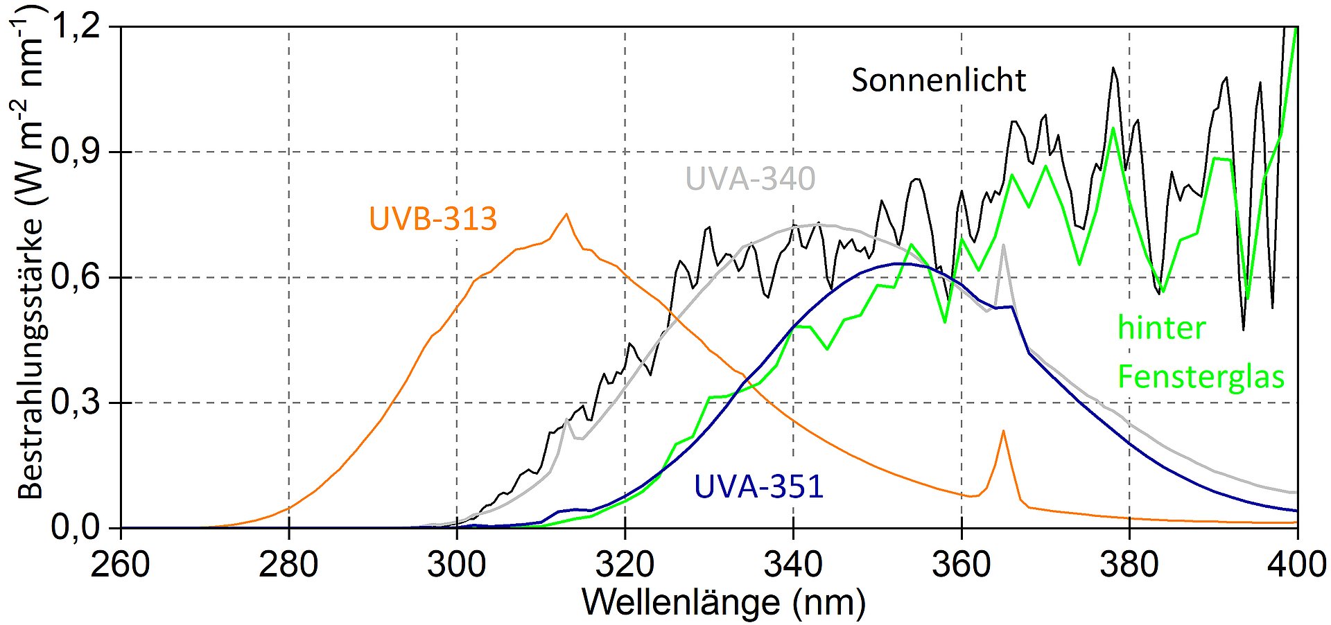 SPD von UV-Leuchtstofflampen