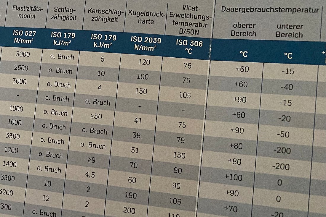 B4 – Technische Datenblätter – Möglichkeiten und Grenzen