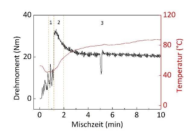 Grundlagen Elastomerverarbeitung